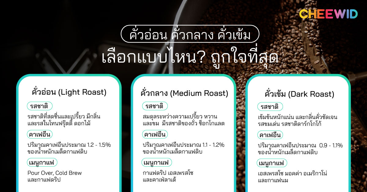 คั่วอ่อน คั่วกลาง คั่วเข้ม เลือกแบบไหน? ถูกใจที่สุด
